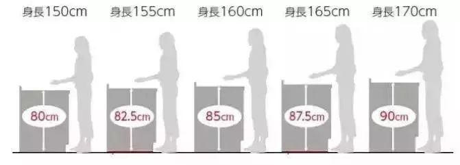 裝修干貨：櫥柜高度到底要多高才合適？