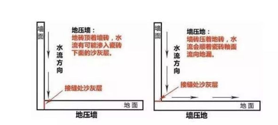 瓷磚先鋪墻還是先鋪地？90％的人搞錯(cuò)！