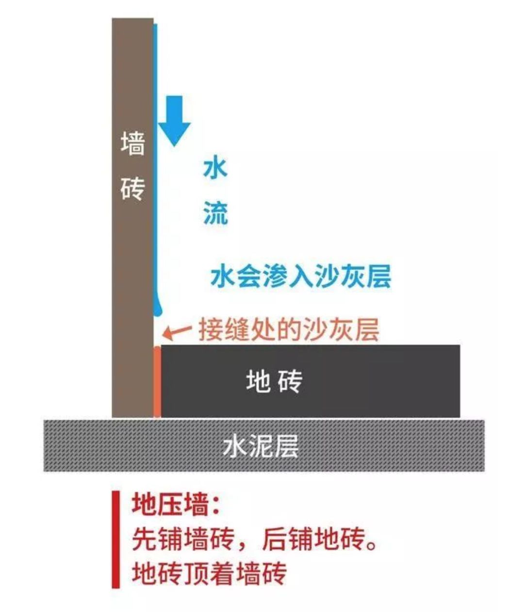 瓷磚先鋪墻還是先鋪地？90％的人搞錯(cuò)！